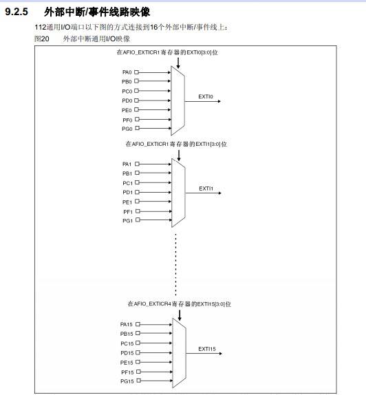 stm32 外部中断库函数实现全程分析 - ARM单片