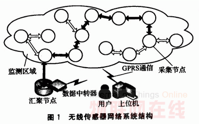 基于cc2430的无线传感器网络系统设计