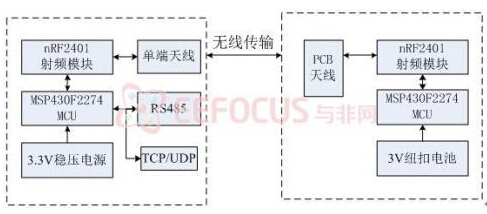 图4电子标签与阅读器原理图   2.4 软件设计   主要流程