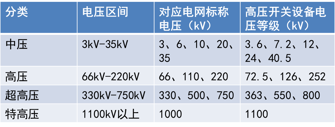 国内,外电力系统电压等级划分