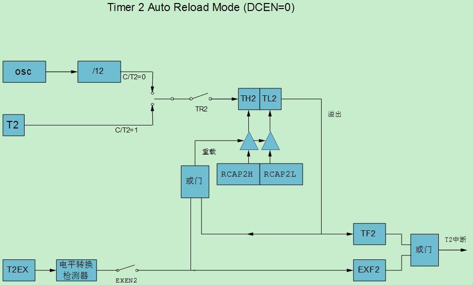 AT89S52之(定时器2)Timer2 - 51单片机