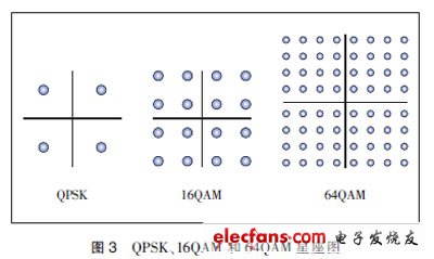 hspa 与lte关键技术对比分析(二)