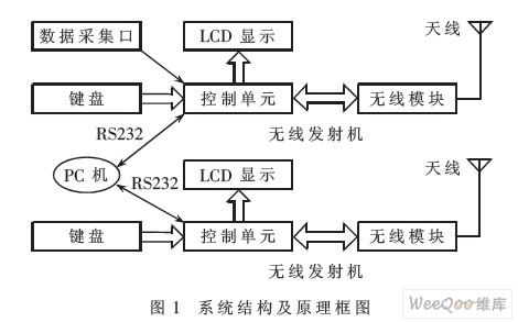 基于nrf2401的工程机械仪表显示无线通信平台的设计与实现