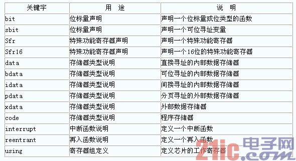 单片机c语言教程实例代码