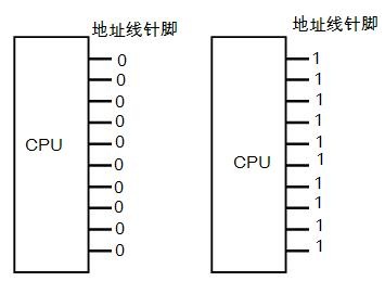 CPU对存储器的读写(一、地址总线)