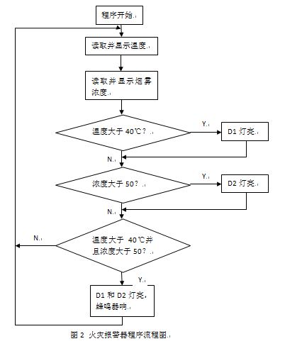 基于ds18b20温度传感器和mq2烟雾传感器的火灾报警器设计