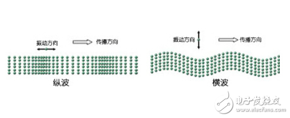 超声波检测之横波和纵波的区别图解:纵波小角度探伤