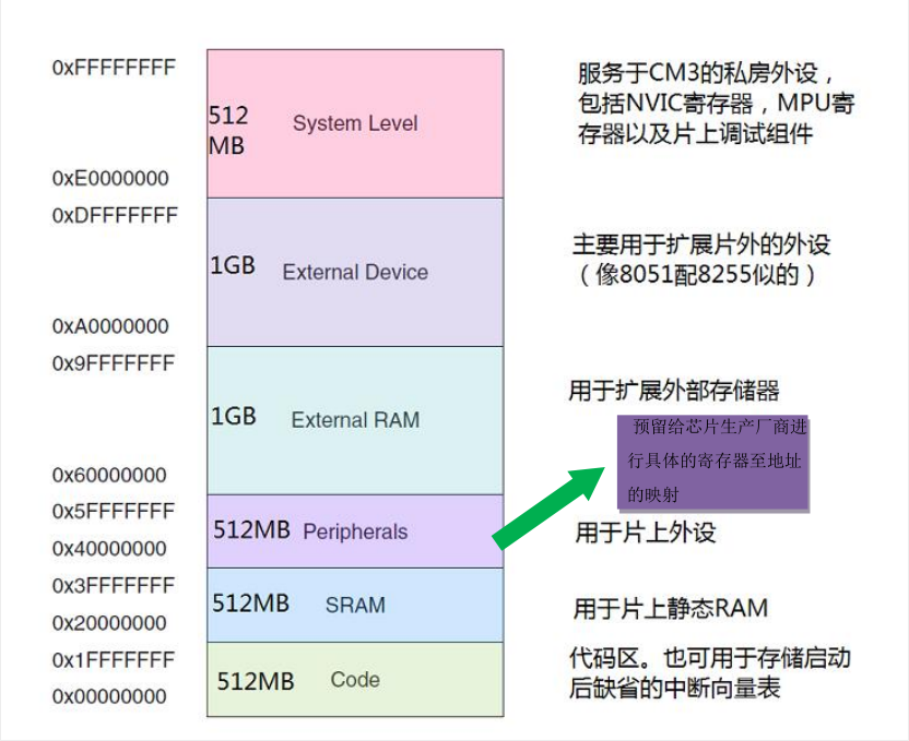 stm32之重映射与地址映射 - ARM单片机