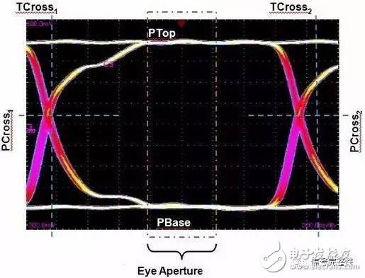 示波器本底噪声对眼图有什么影响?