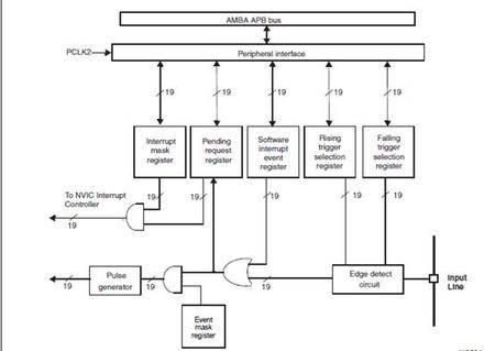 stm32NVIC与外部中断