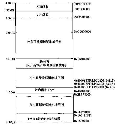 arm存储器结构,映射,重新映射
