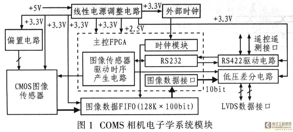 基于CPLD的高帧频CMoS相机驱动电路设计 -