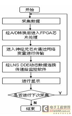 com口 实时采集程序