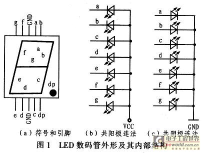 基于fpga的8段数码管动态显示ip核设计