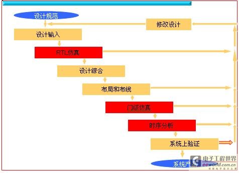 ModelSim支持RTL仿真