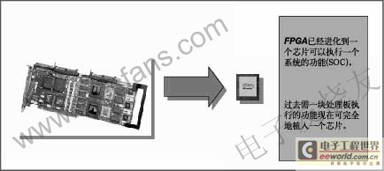 视频处理中的FPGA www.elecfans.com