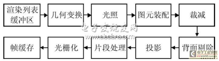 图形处理流水线示意图