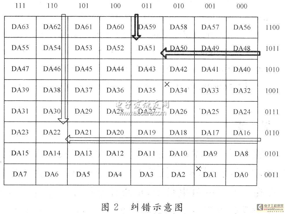 基于FPGA的检纠错逻辑算法的实现 - 数字信号