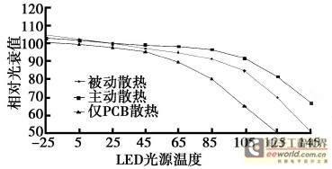 led汽车前大灯散热与光衰研究高清图片