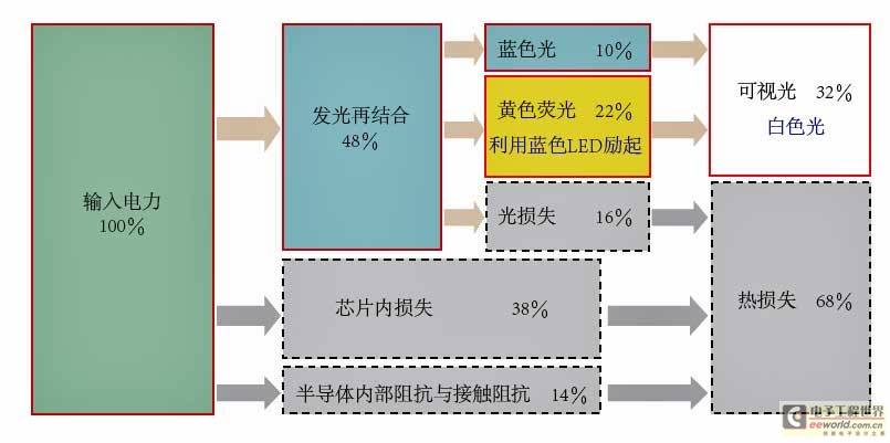 解析LED发光效率 68%电能转化为热量