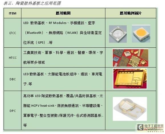 陶瓷LED芯片基板种类及其特性比较