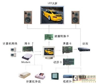 led显示屏系统