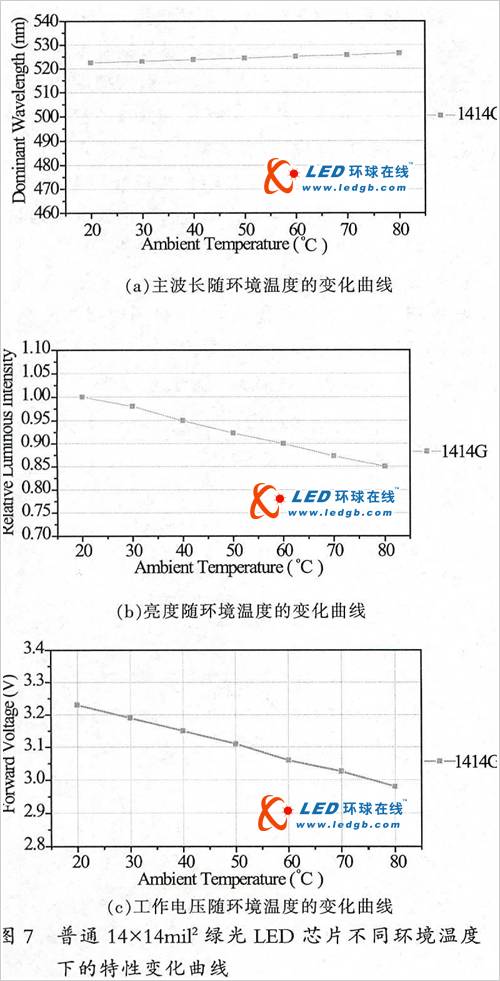 蓝绿光LED芯片技术发展历程