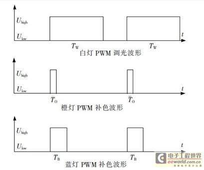 图2  白灯及补色彩灯的pwm 调光波形图.