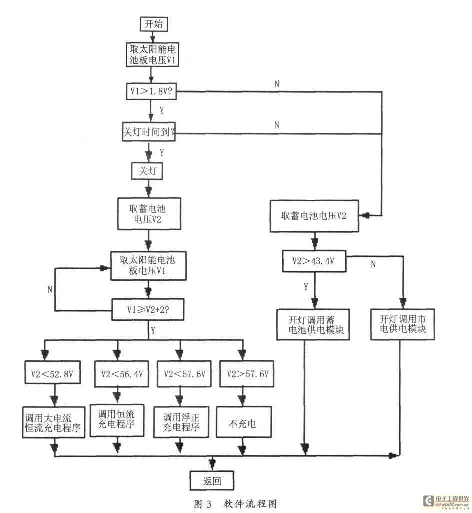 太阳能、市电互补LED路灯控制器研究 - 综合资讯 - 电子工程世界网