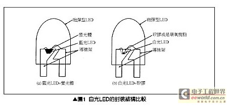 白光led封装结构比较