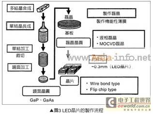分析:高辉度4元系LED芯片技术与制作方法