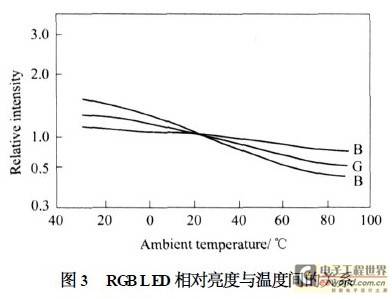 基于RGB Gamma曲线LED显示图像的色散校正