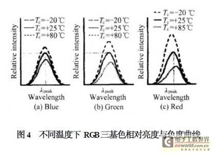 基于RGB Gamma曲线LED显示图像的色散校正