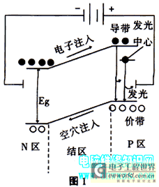 LED发光二极管的工作原理、应用、分类及检测