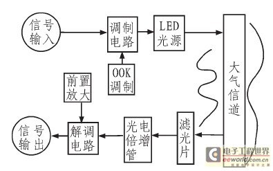 无线紫外光通信原理框图