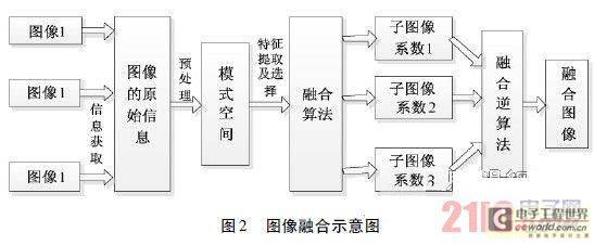 基于小波变换和图像融合的智能照明控制系统研