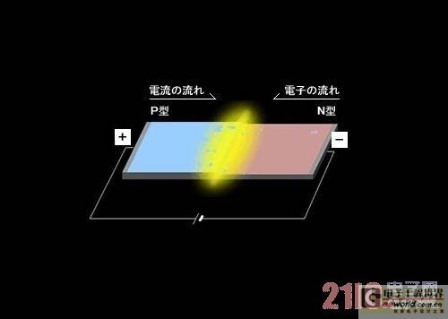 led基础:led光源结构及原理