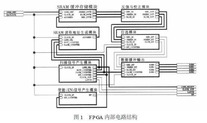基于FPGA的大屏幕全彩LED扫描控制器设计