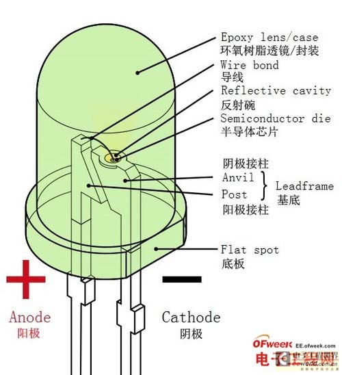 综合资讯 图文解说led照明产品基本原理    2,结构及工作原理介绍
