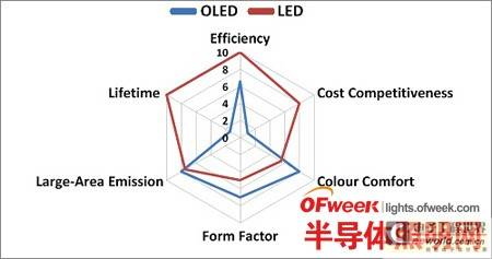 OLED照明特点及产业链分析