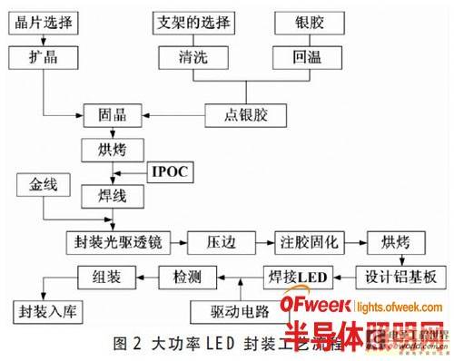 分析半导体行业大功率 LED 封装工艺技术 - 封