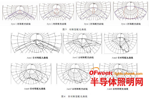 从配光设计角度谈led道路照明节能