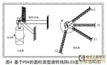 基于POV的两类旋转LED屏的研究与实现