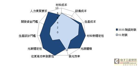 高功率LED的封装选择─ K1导线架或者陶瓷封