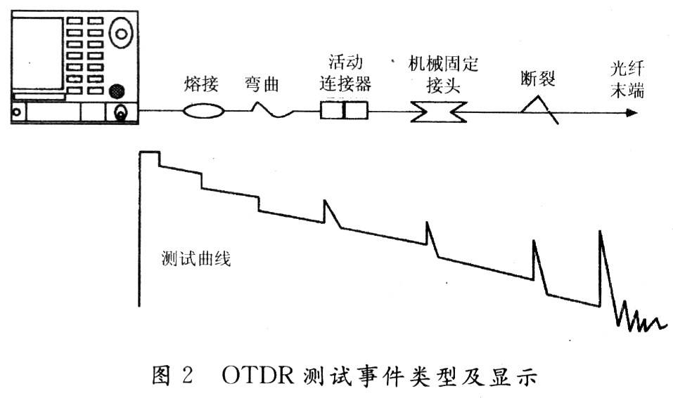 基于OTDR技术的光纤测试方法探讨 - 通信与网