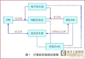ADSL互通性测试简介 - 通信与网络