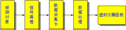 常见的虚拟仪器方案框图