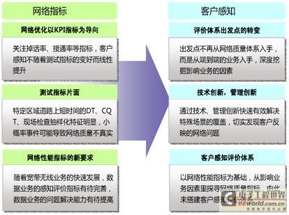 运营商客户感知,运营商客户感知各厂家