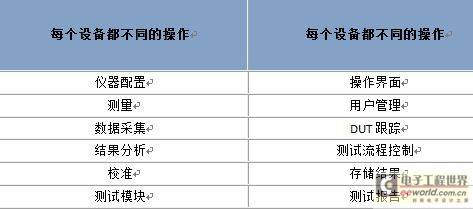 基于NI TestStand 和LabVIEW 开发模块化的软
