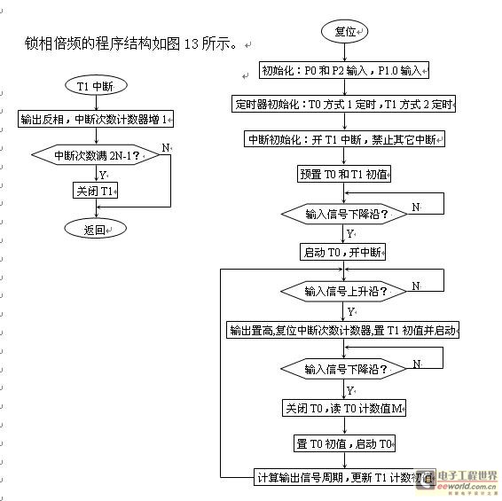 锁相倍频程序流程图